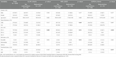 Comparison of three malnutrition screening tools prior to allogeneic hematopoietic stem-cell transplantation